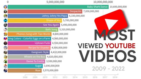 Most Viewed Videos